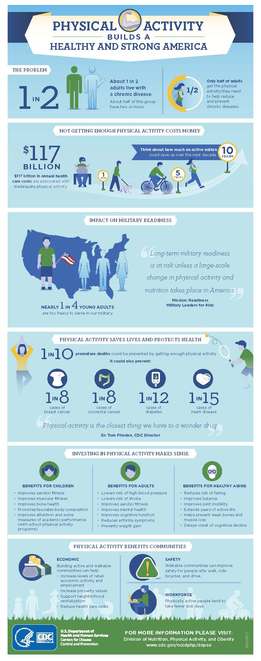 Infochart: Physical Activity builds a Healthy Strong America by CDC